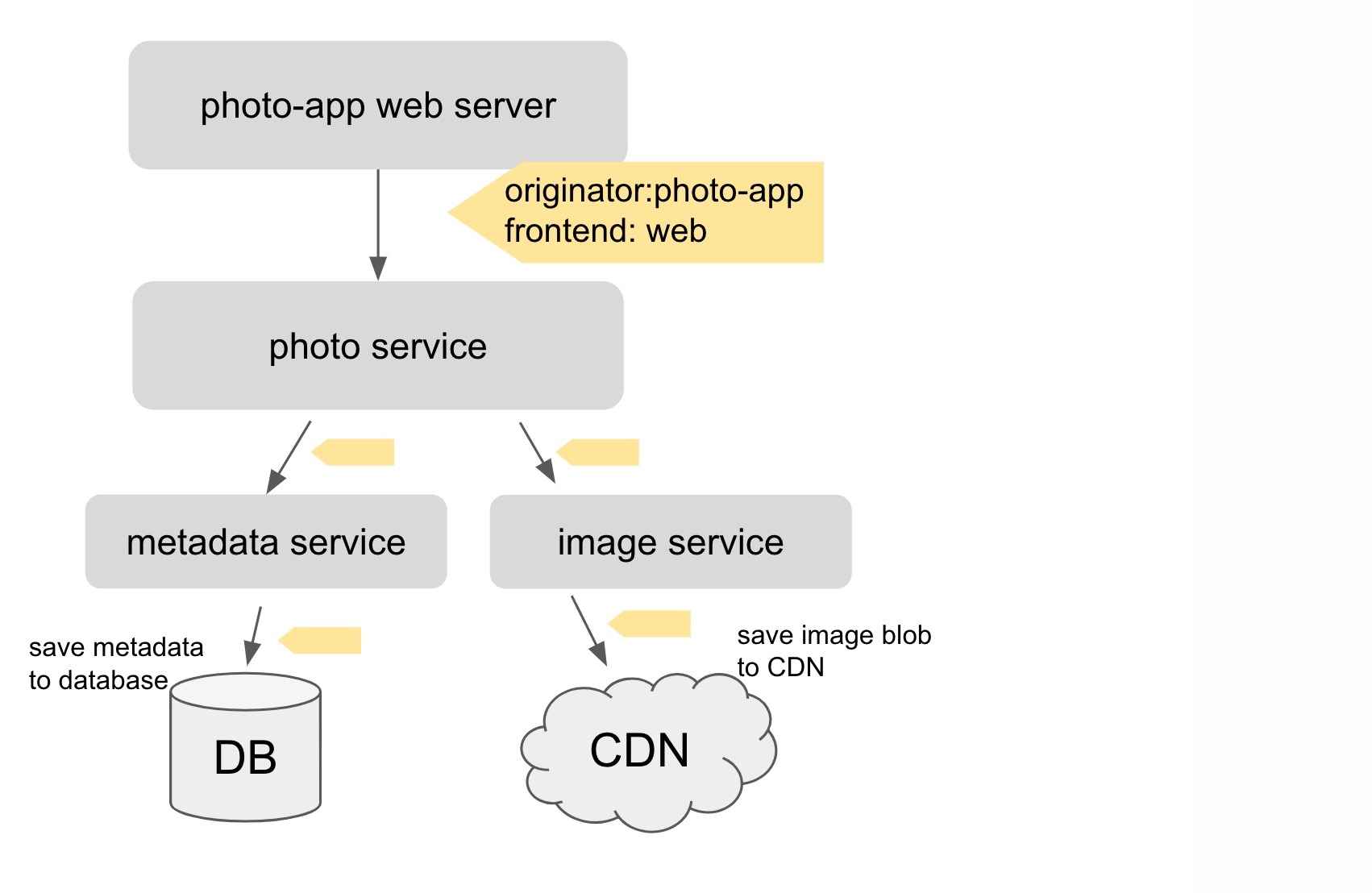 Tag propagation